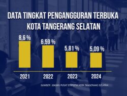 Pengangguran di Tangsel Terendah di Banten, Kini Tinggal 5,09 Persen